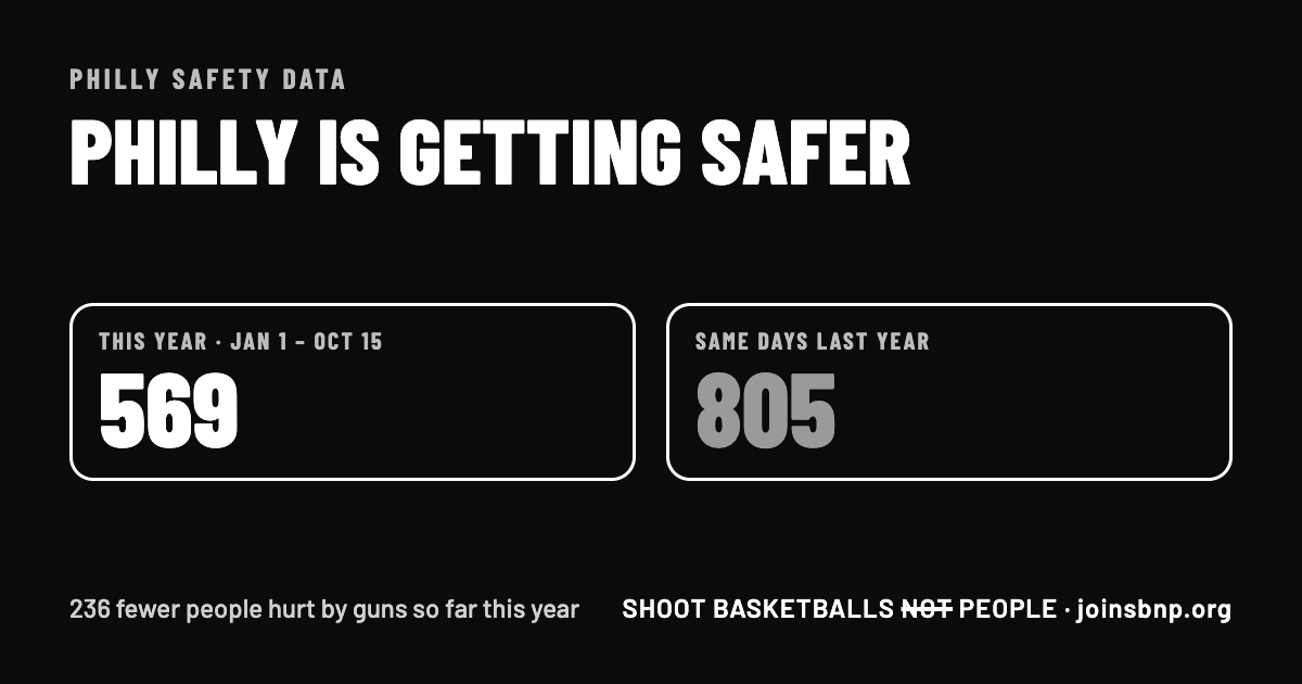 SBNP share picture: Philly is getting safer. This year, January 1 to October 15, 2026: 569 people hurt. Same days last year: 805.